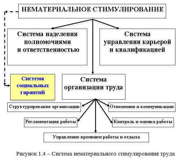 Курсовая работа по теме Организация стимулирования труда